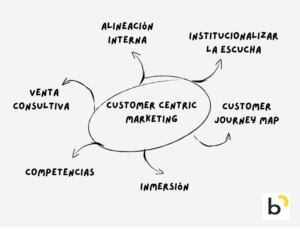 customer centric marketing