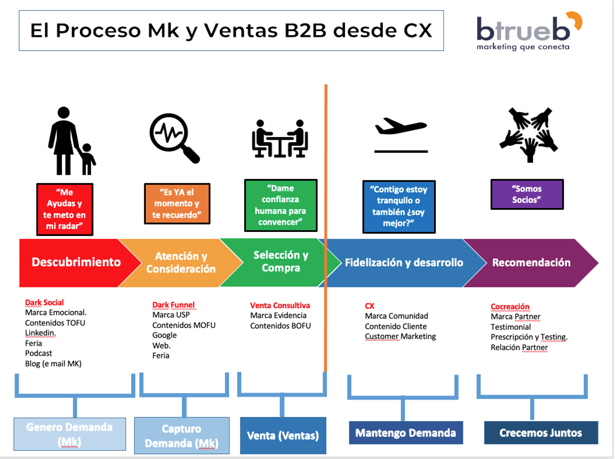 Proceso_Marketing-Ventas_B2B