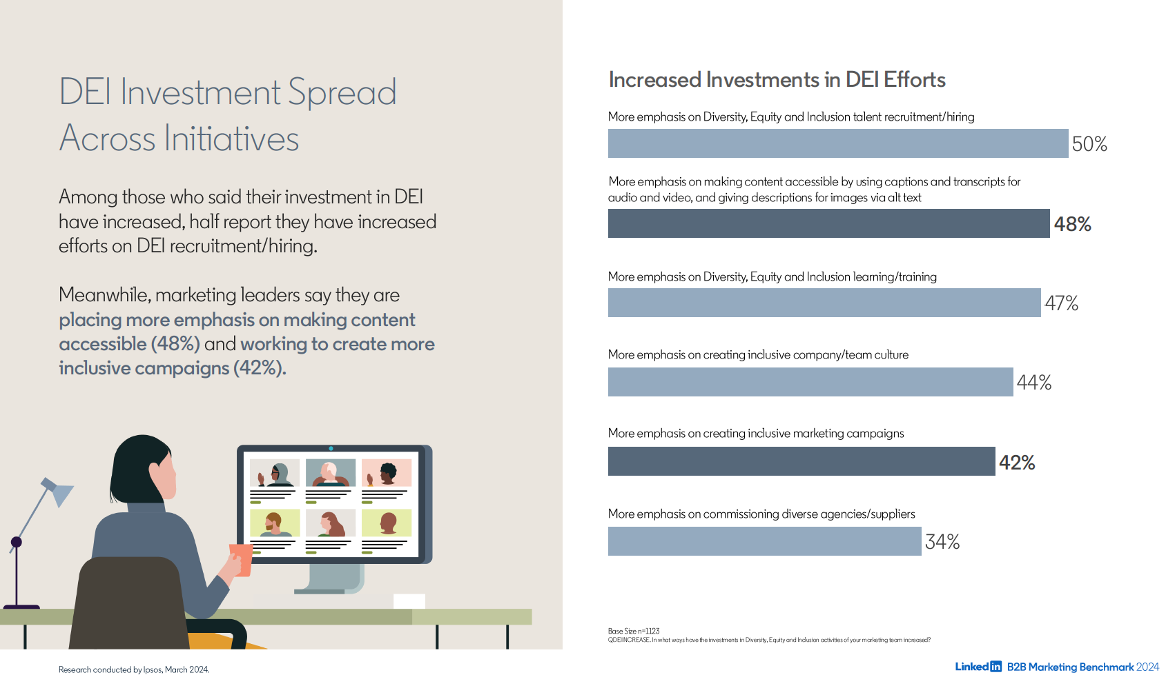 Inversión de Marketing B2B en DEI