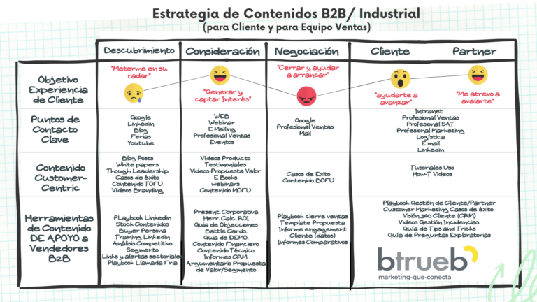 Contenido_especifico_de_ventasB2B