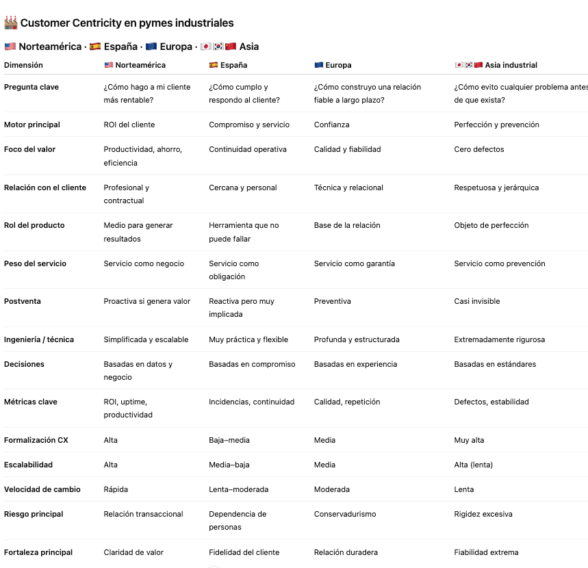 Customer-centricity Pymes Industriales 