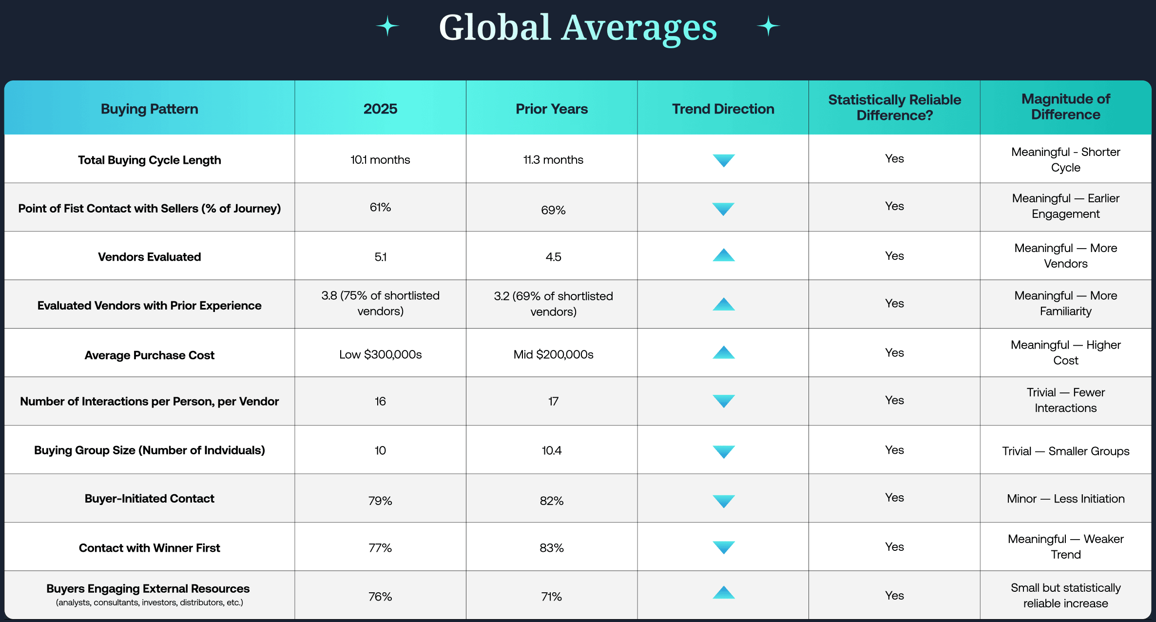 Buying Journey B2B patterns