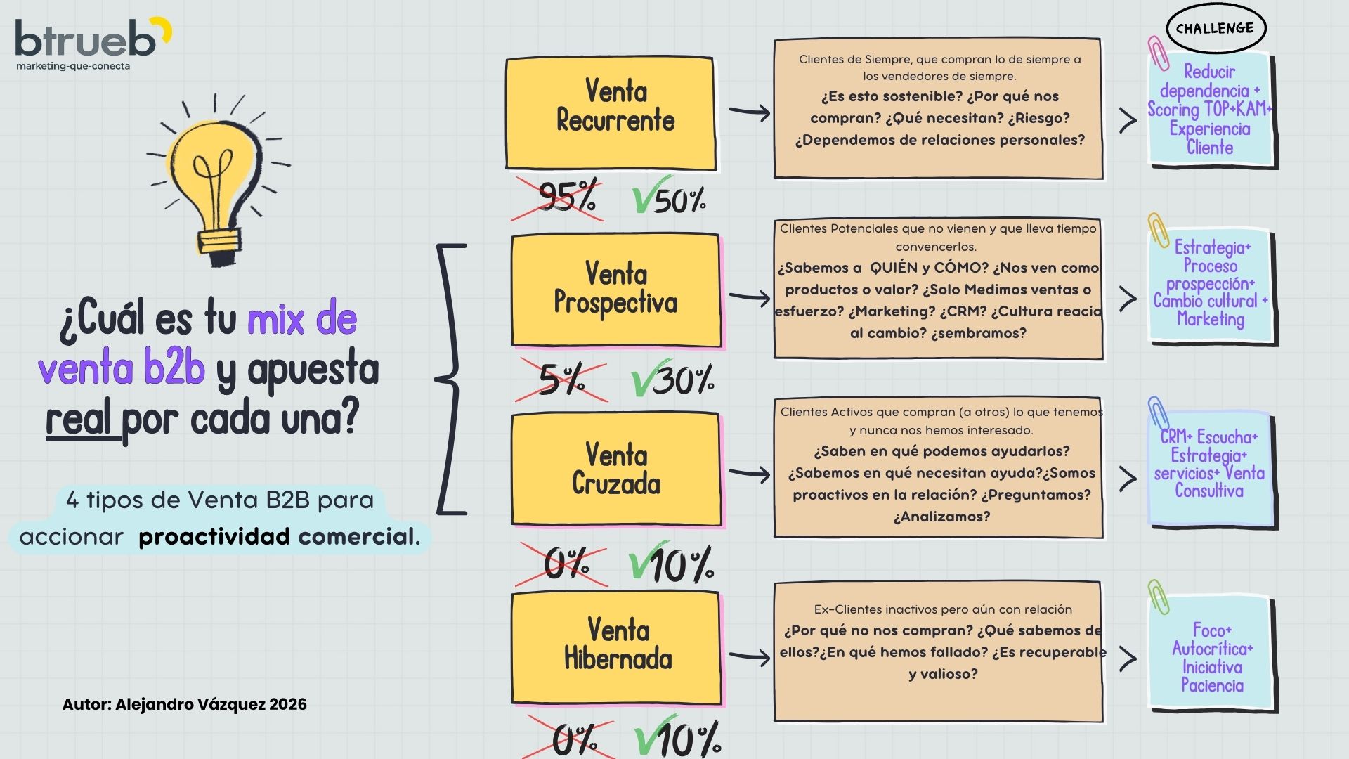 Mix_ventas_B2B_industrial
