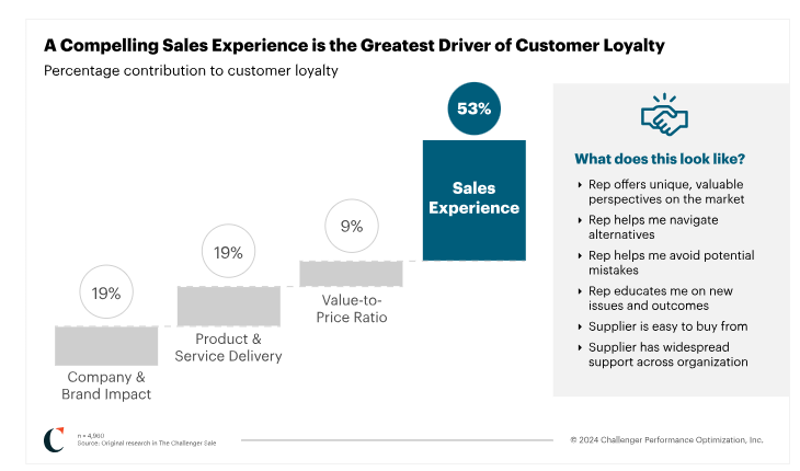 Experiencia de venta sobre los Problemas de Venta B2B