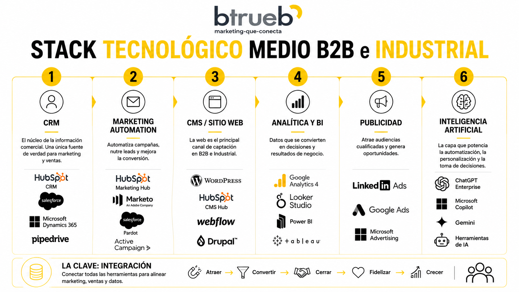 tecnología_marketing-ventas_b2b