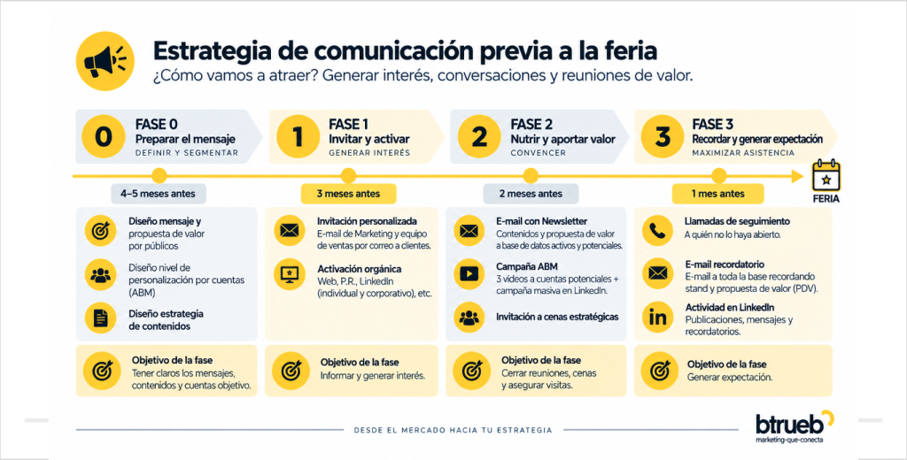 Estrategia de comunicación Industrial previa a una feria
