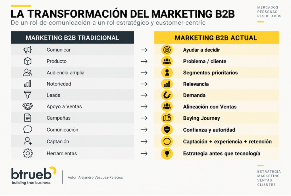 transformación del marketing B2B