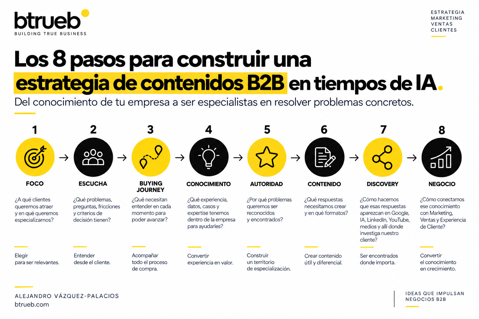 Como construir una estrategia de contenidos B2B en tiempos de IA