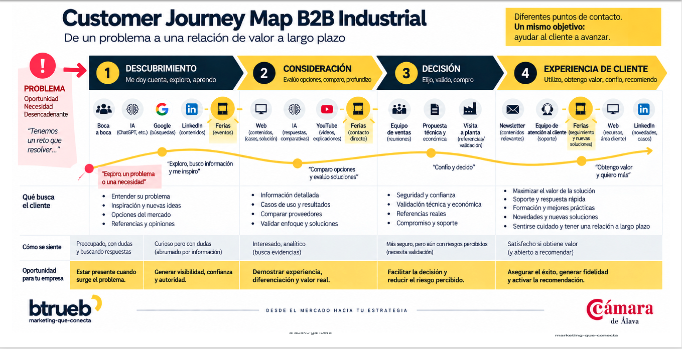 Buying Journey o proceso de compra B2B Industrial
