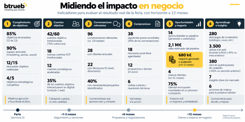 Que hay que medir para valorar el impacto economico de una feria industrial?