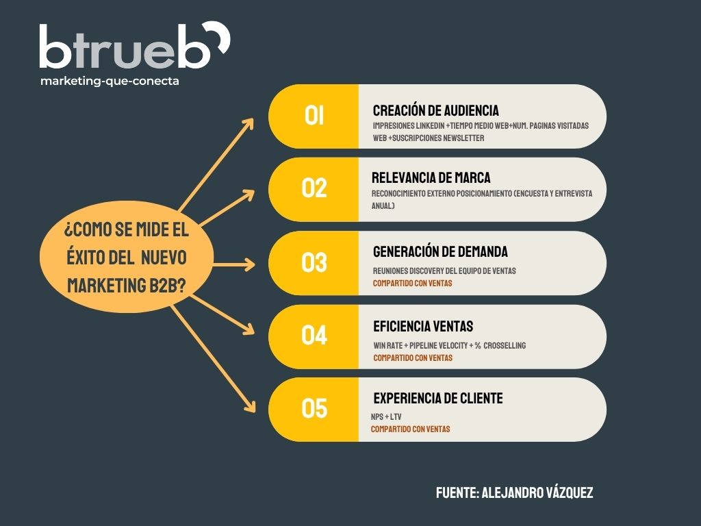 Como medir el impacto del Marketing B2B
