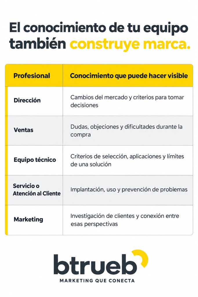 Conocimiento individual activable en linkedin