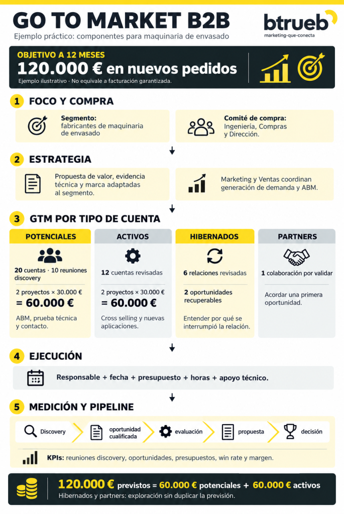 Ejemplo Go to Market B2B